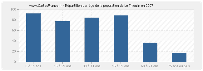 Répartition par âge de la population de Le Thieulin en 2007